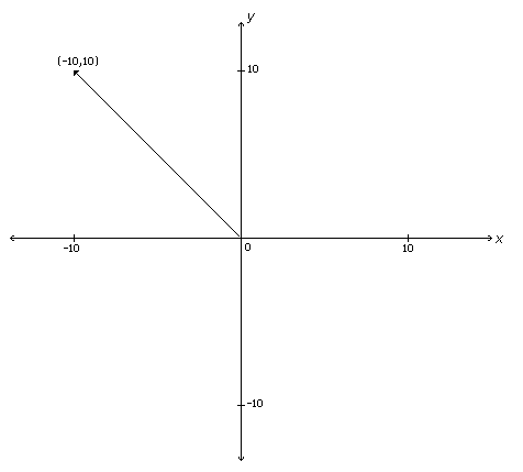 The Cartesian Plane