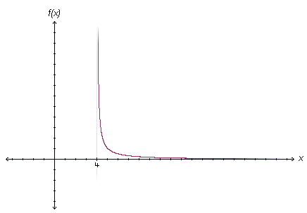 f(x) plot